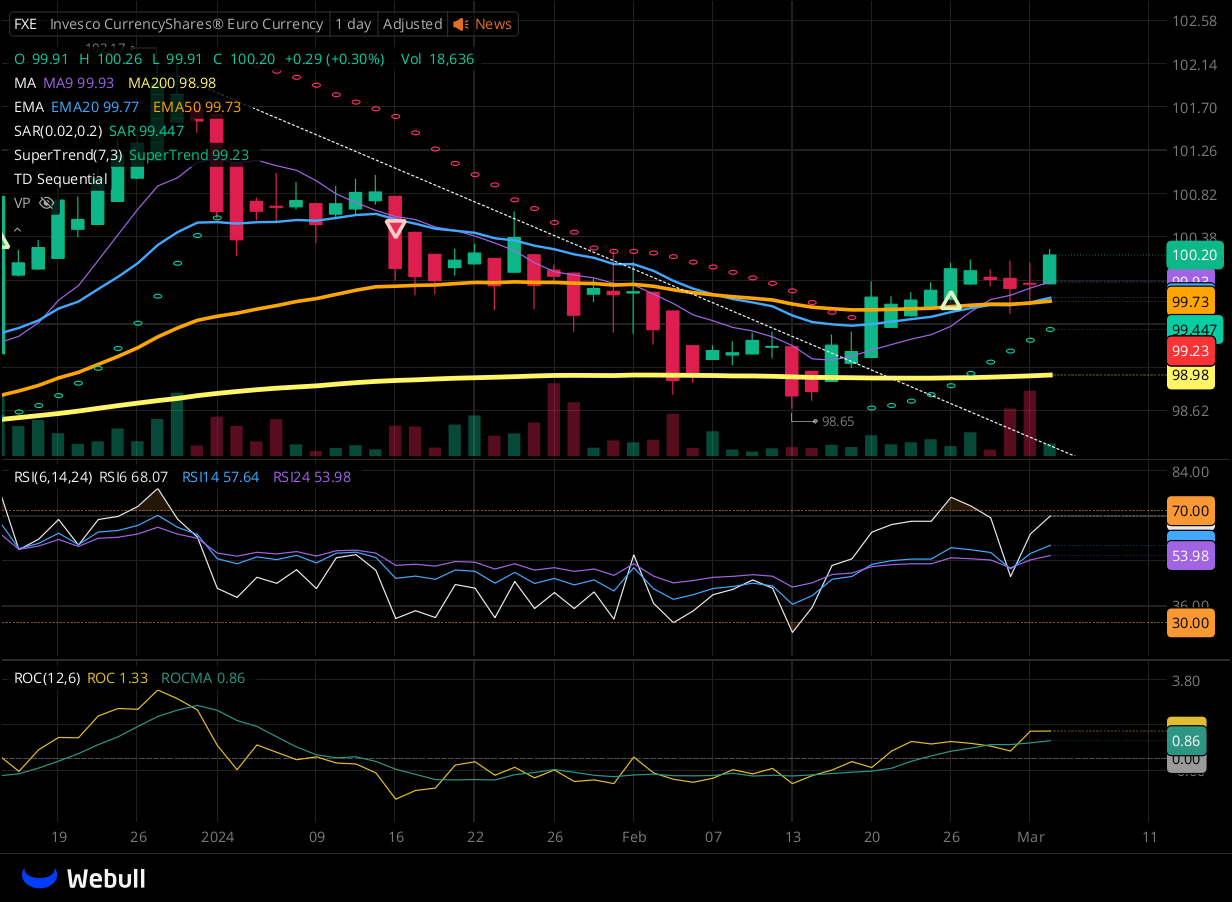 Chart for FXE as of 2024-03-04