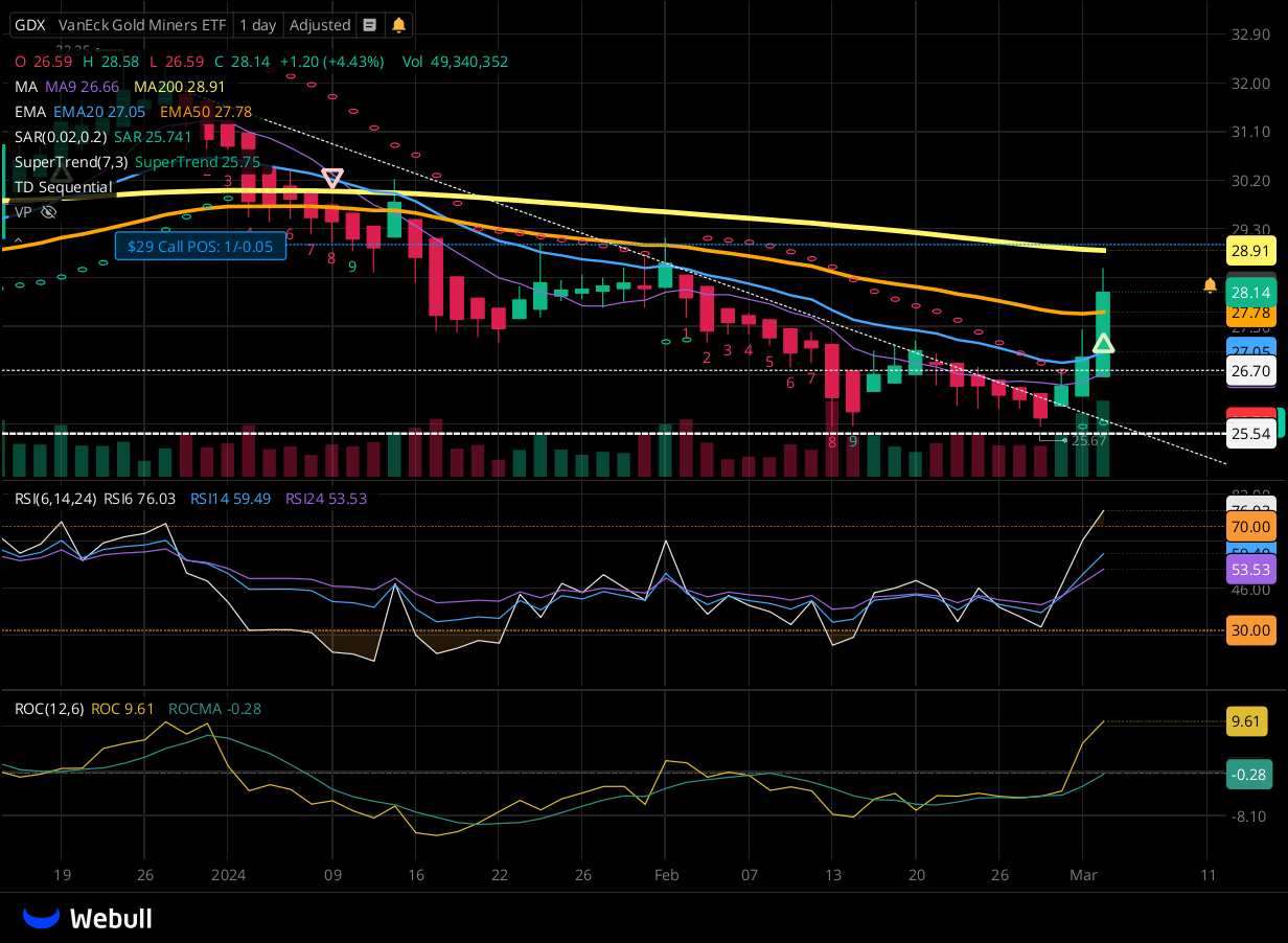 Chart for GDX as of 2024-03-04