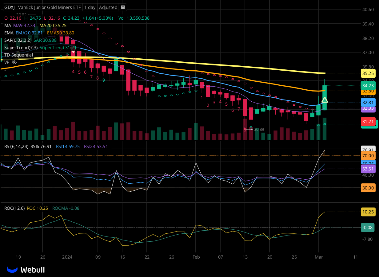 Chart for GDXJ as of 2024-03-04