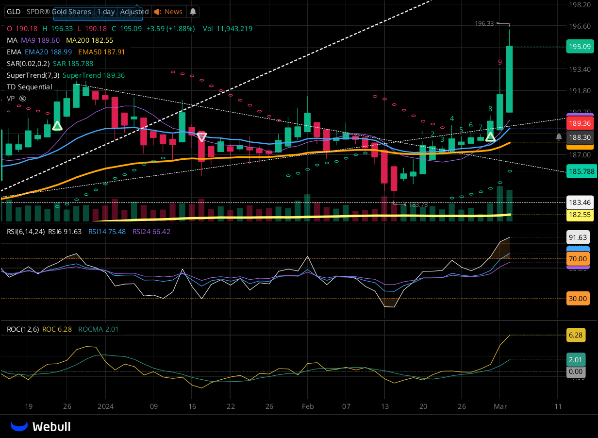 Chart for GLD as of 2024-03-04