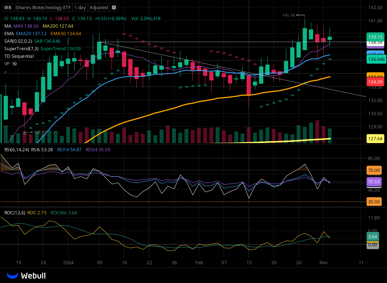 Chart for IBB as of 2024-03-04