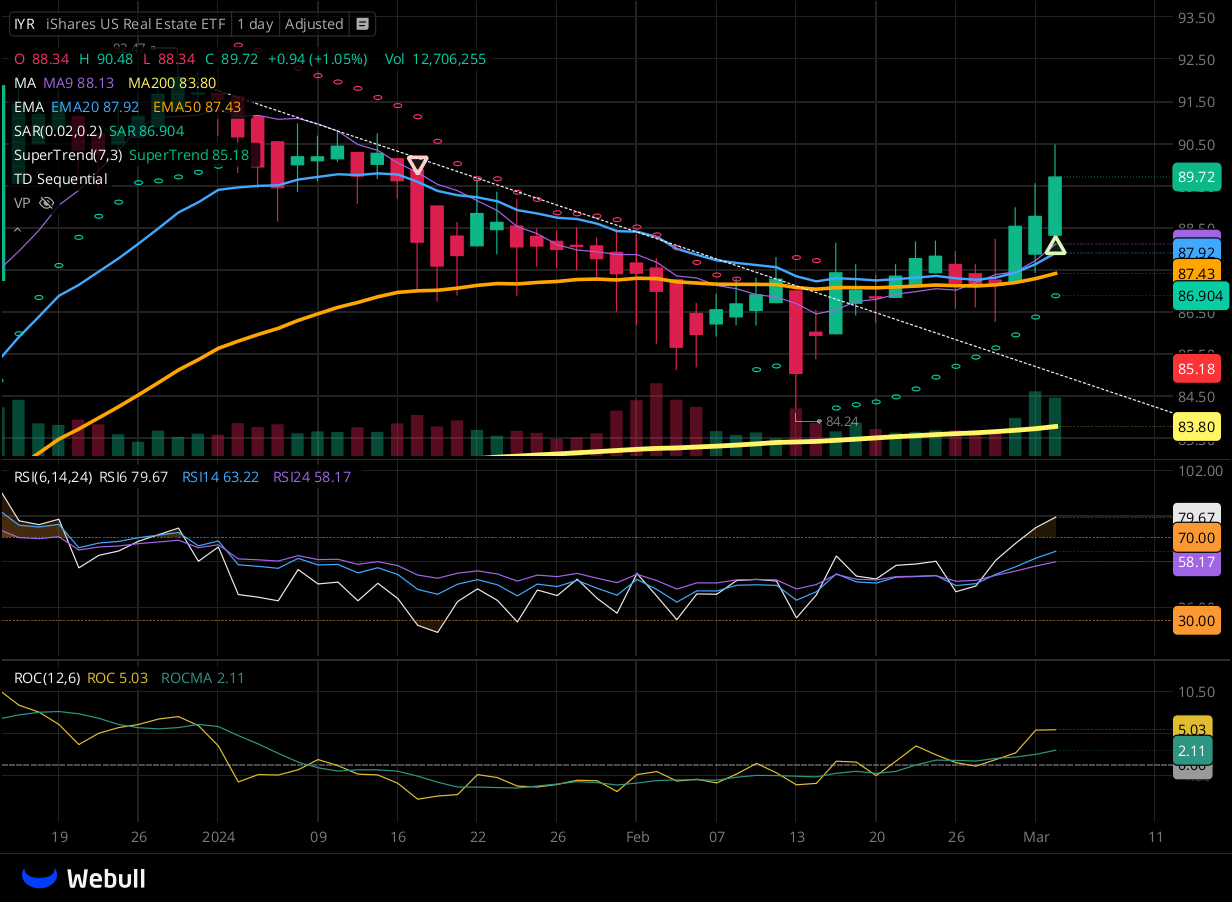 Chart for IYR as of 2024-03-04