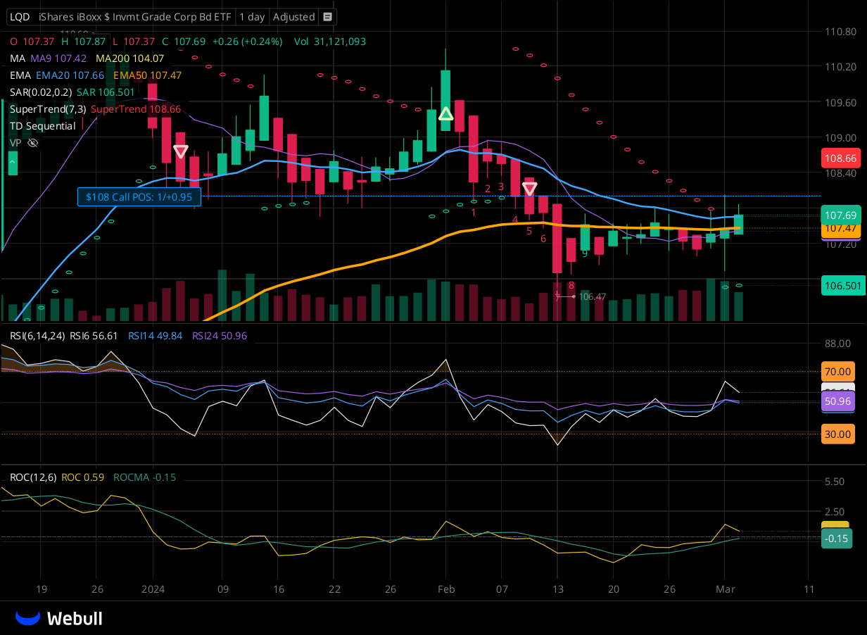 Chart for LQD as of 2024-03-04