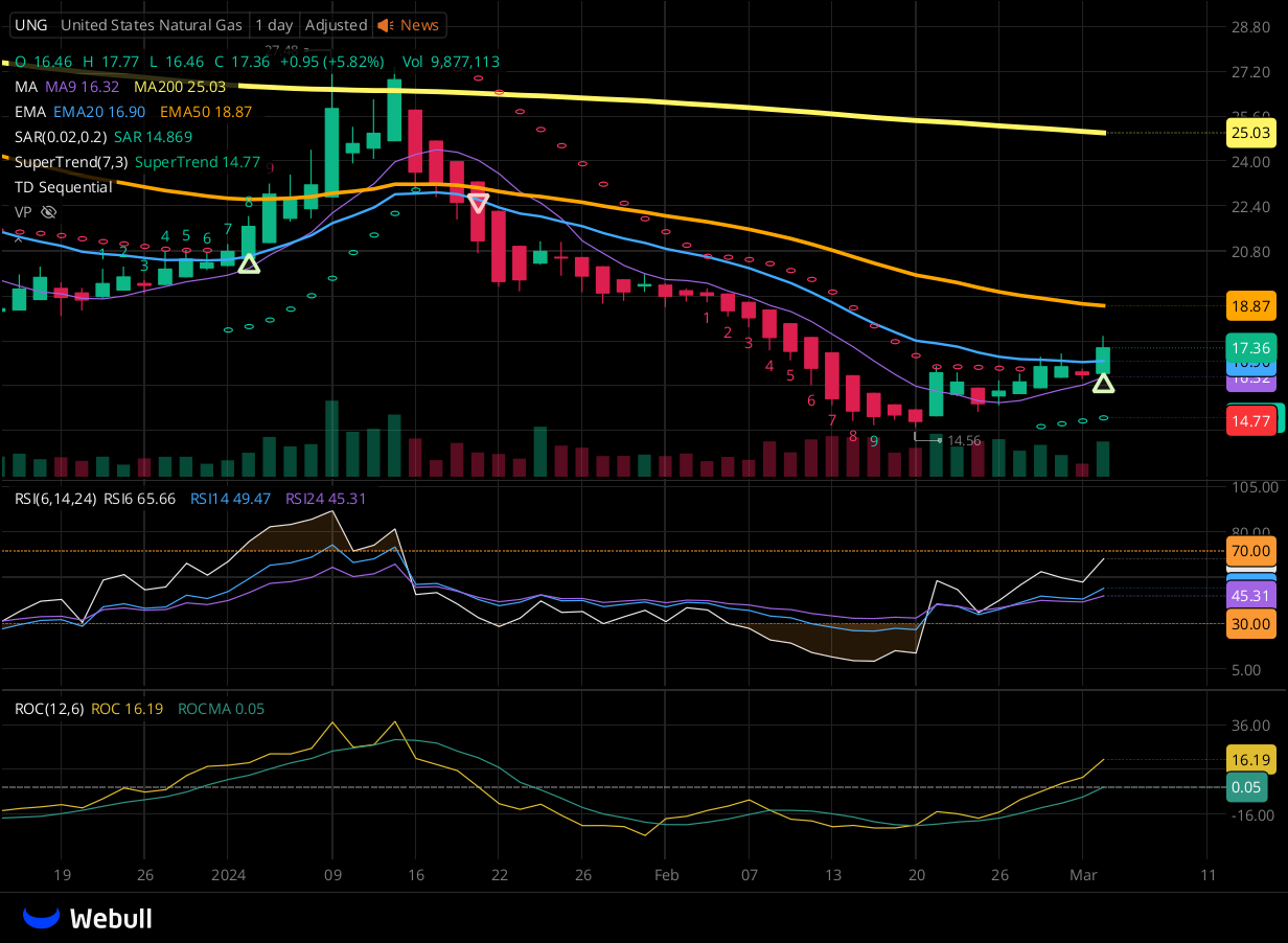 Chart for UNG as of 2024-03-04