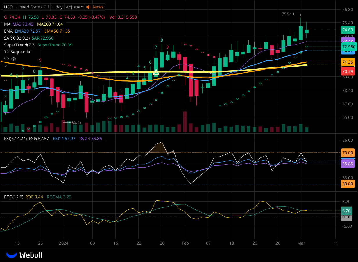 Chart for USO as of 2024-03-04