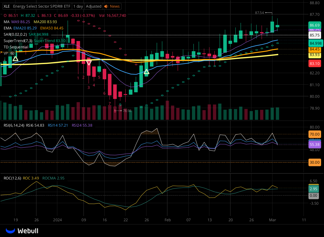 Chart for XLE as of 2024-03-04