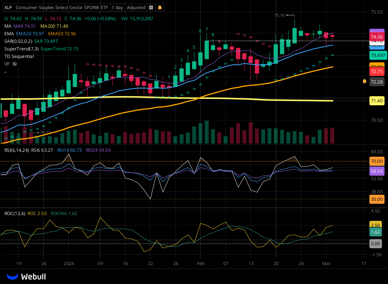 Chart for XLP as of 2024-03-04