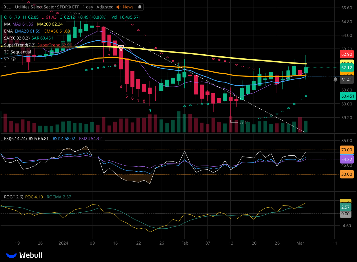 Chart for XLU as of 2024-03-04