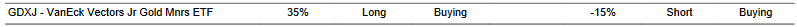 CTA for GDXJ as of 2024-03-05