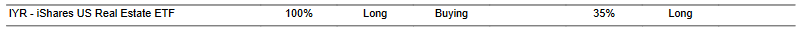 CTA for IYR as of 2024-03-05