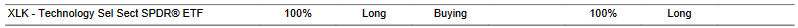 CTA for XLK as of 2024-03-05