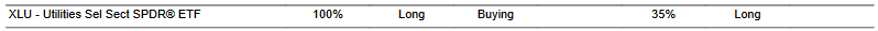 CTA for XLU as of 2024-03-05