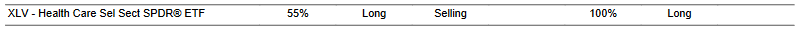 CTA for XLV as of 2024-03-05