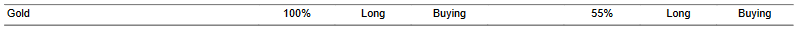 CTA for gold as of 2024-03-05