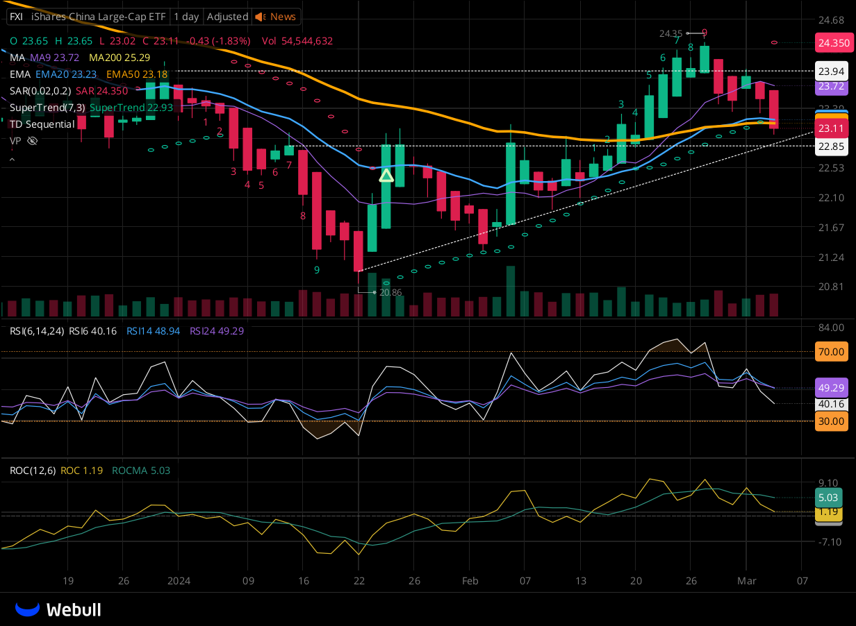 Chart for FXI as of 2024-03-05