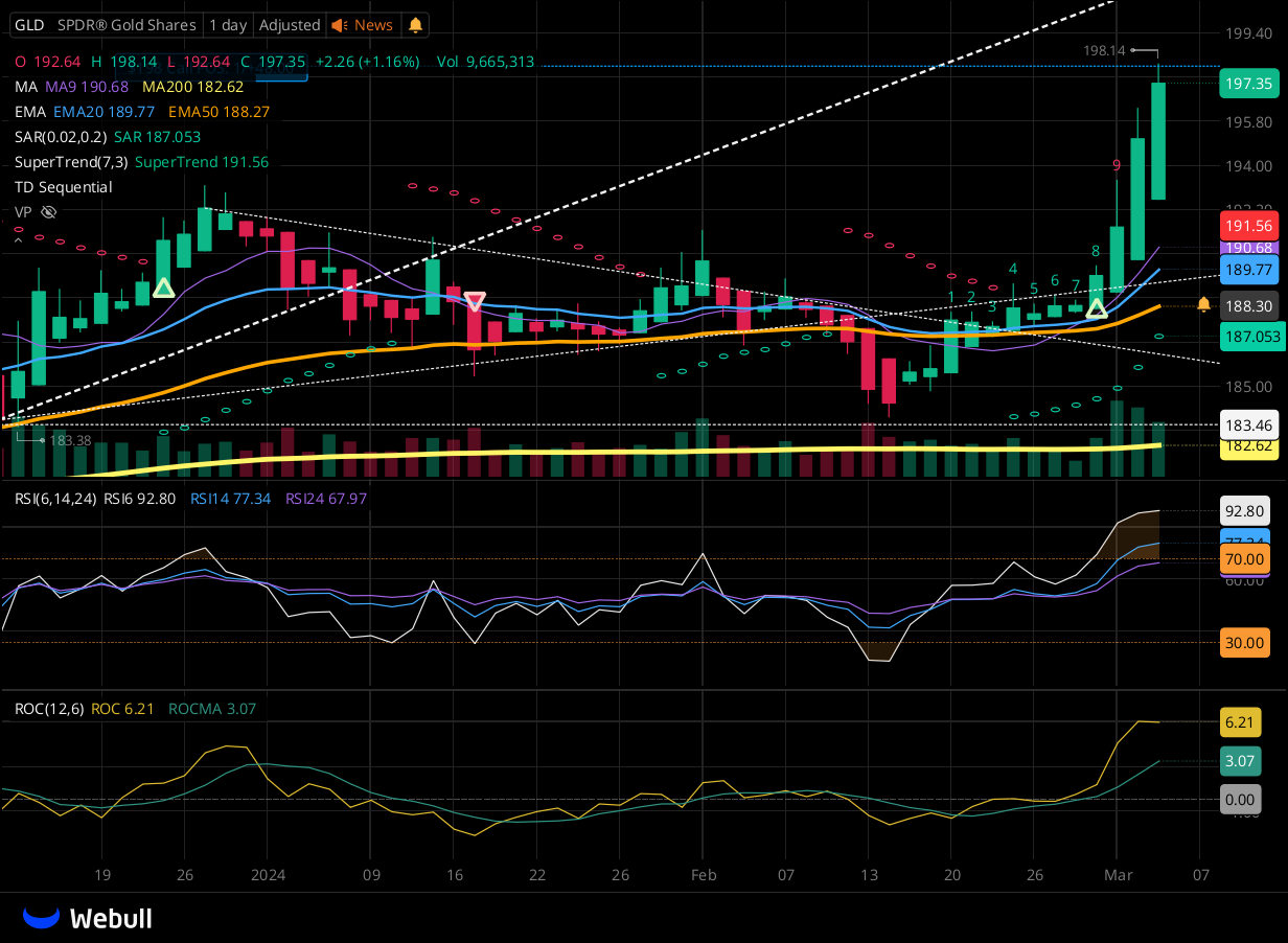 Chart for GLD as of 2024-03-05