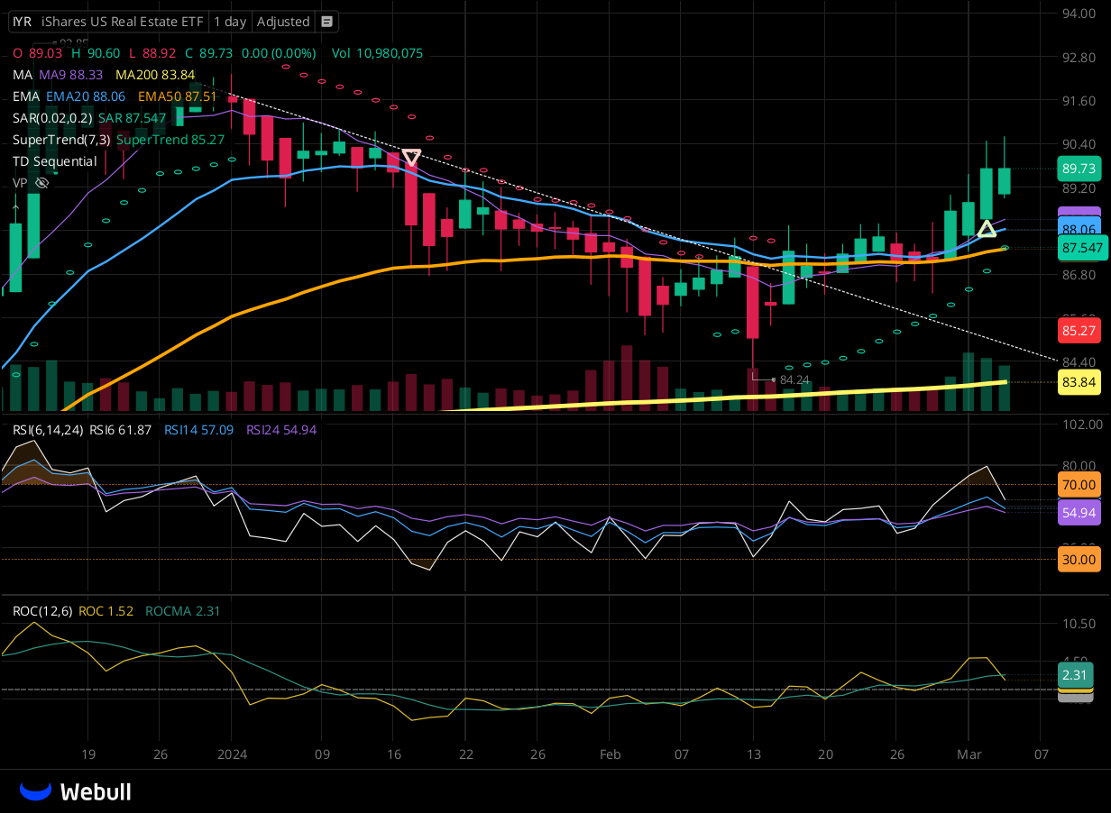 Chart for IYR as of 2024-03-05