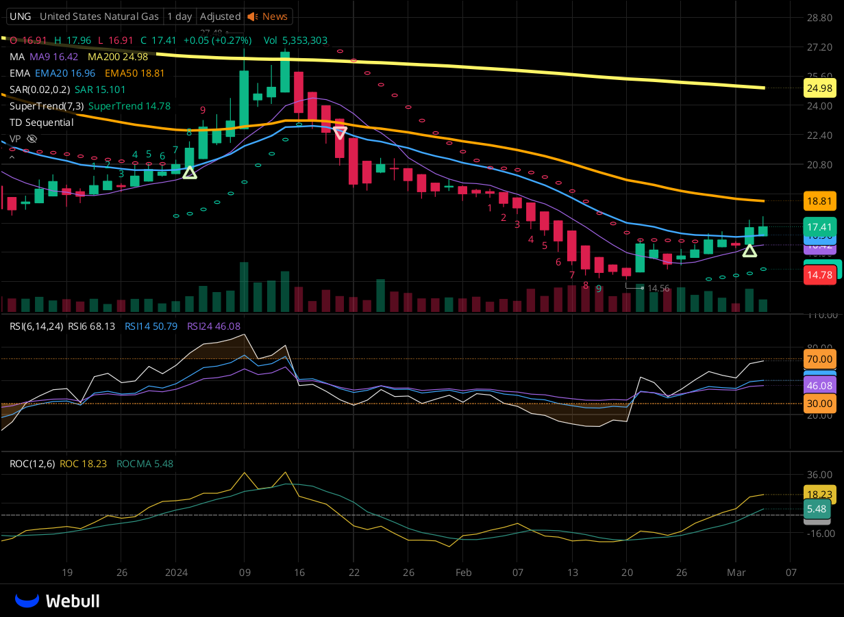 Chart for UNG as of 2024-03-05