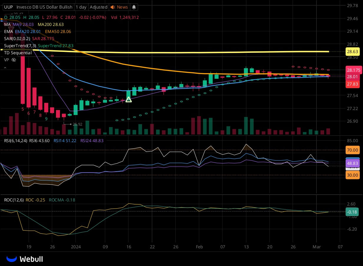 Chart for UUP as of 2024-03-05