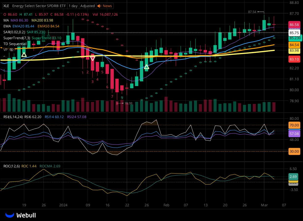 Chart for XLE as of 2024-03-05