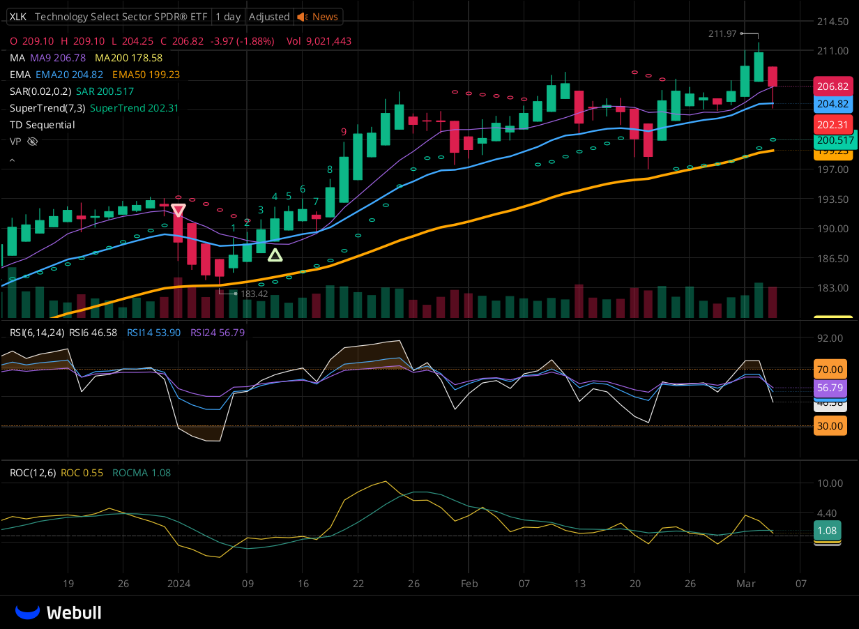 Chart for XLK as of 2024-03-05