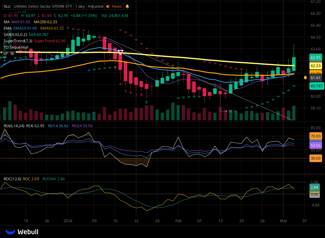 Chart for XLU as of 2024-03-05