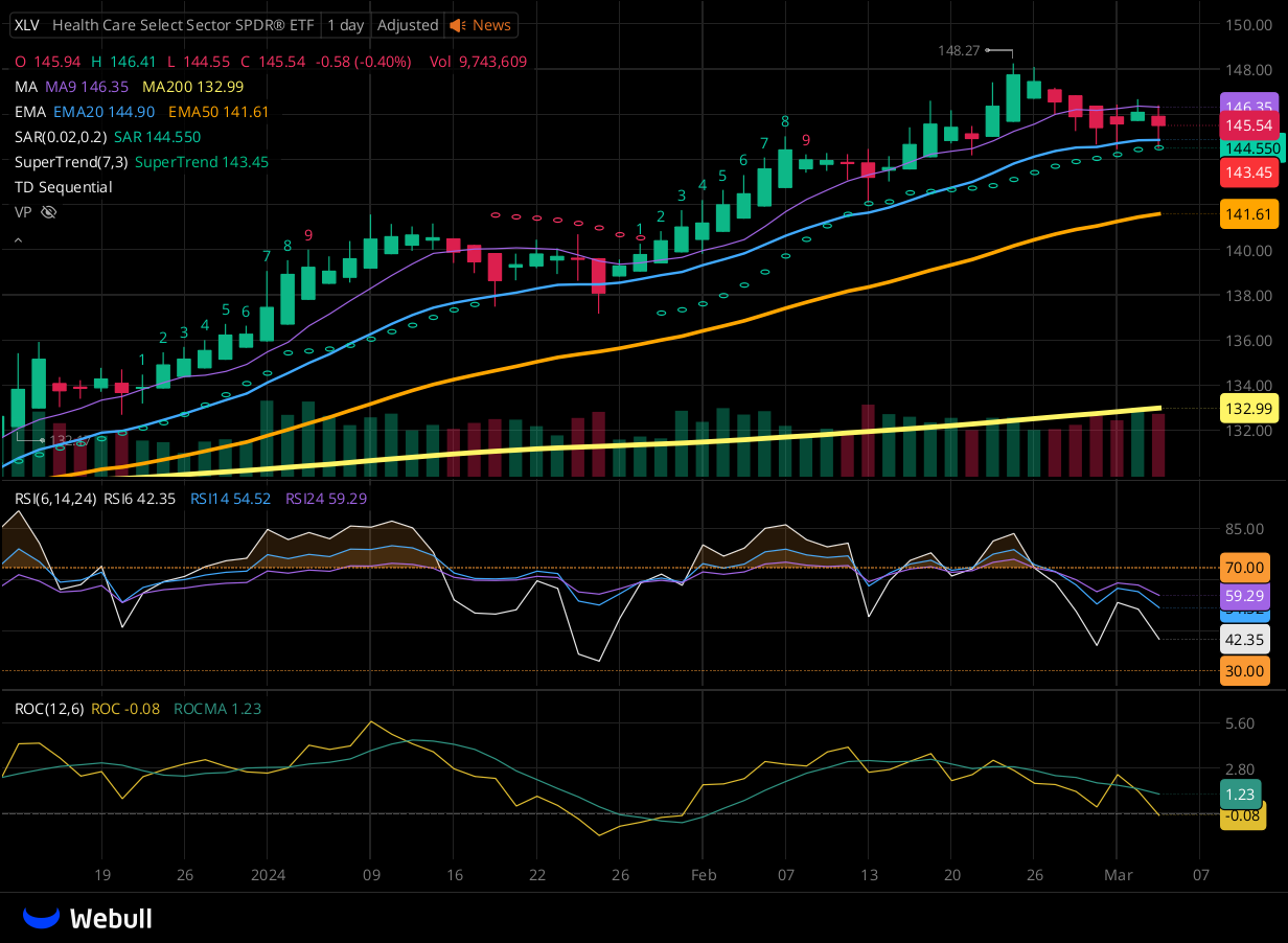 Chart for XLV as of 2024-03-05