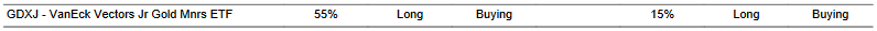 CTA for GDXJ as of 2024-03-06