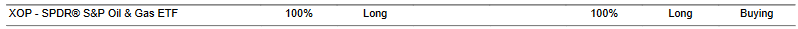 CTA for XOP as of 2024-03-06