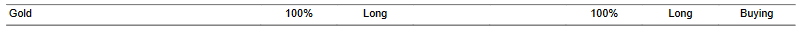 CTA for gold as of 2024-03-06