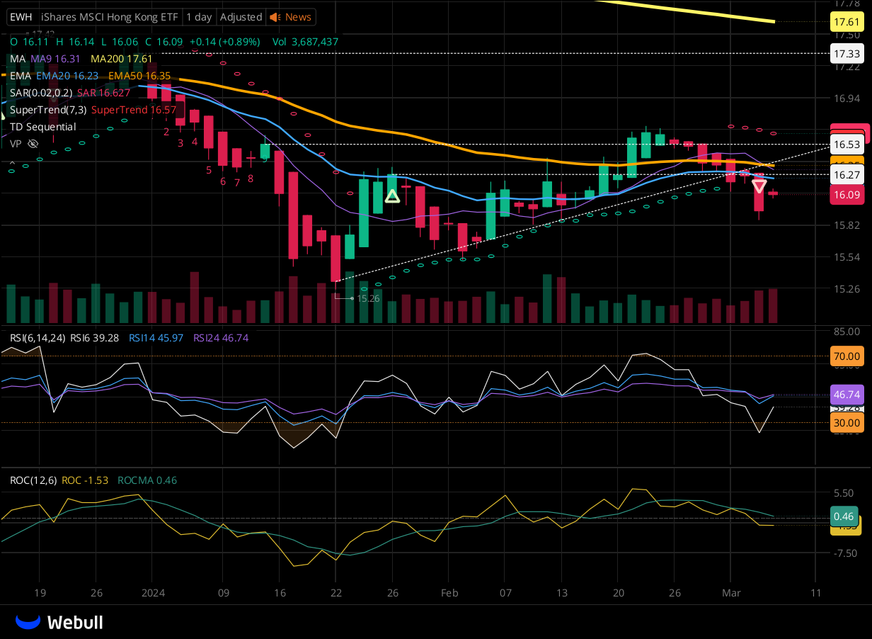 Chart for EWH as of 2024-03-06