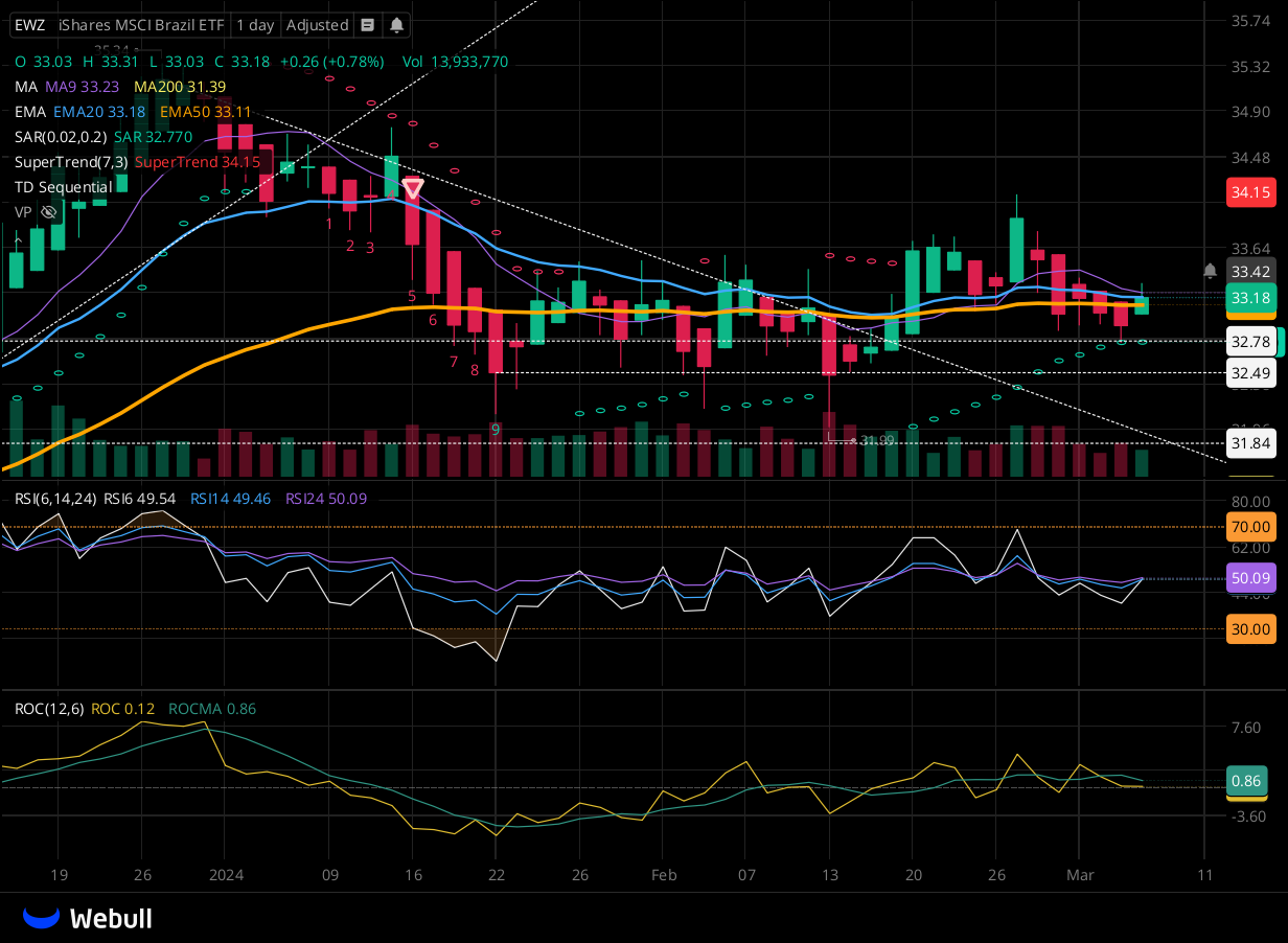 Chart for EWZ as of 2024-03-06