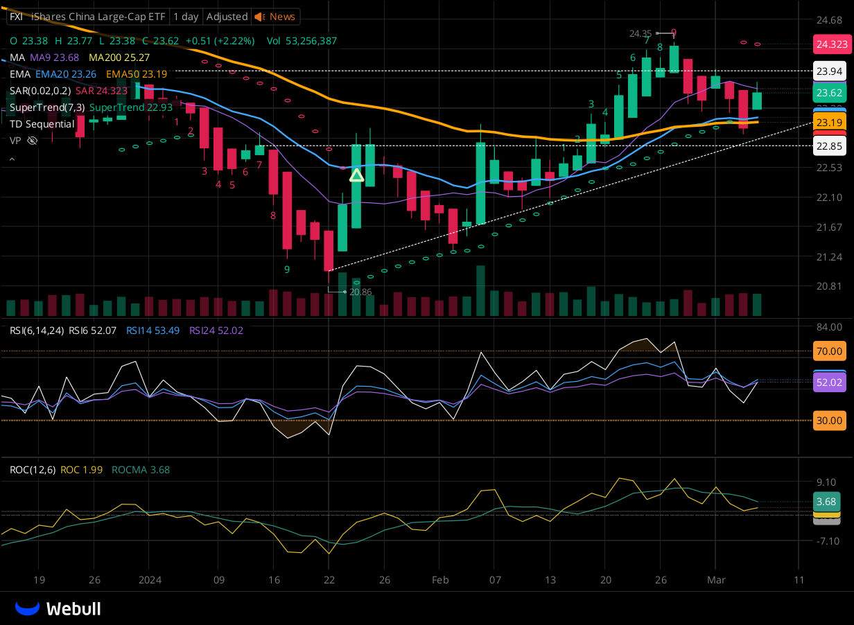 Chart for FXI as of 2024-03-06