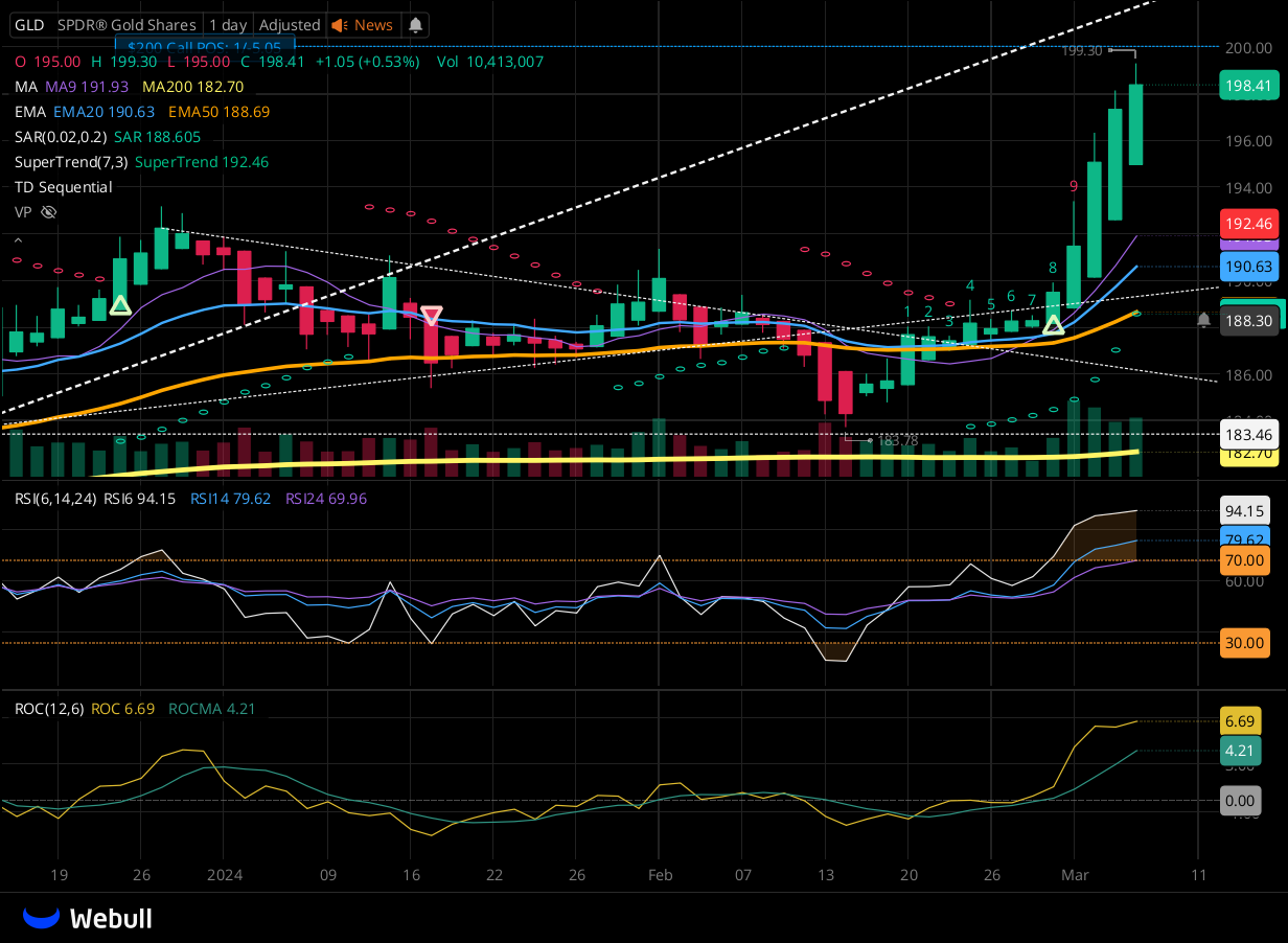 Chart for GLD as of 2024-03-06