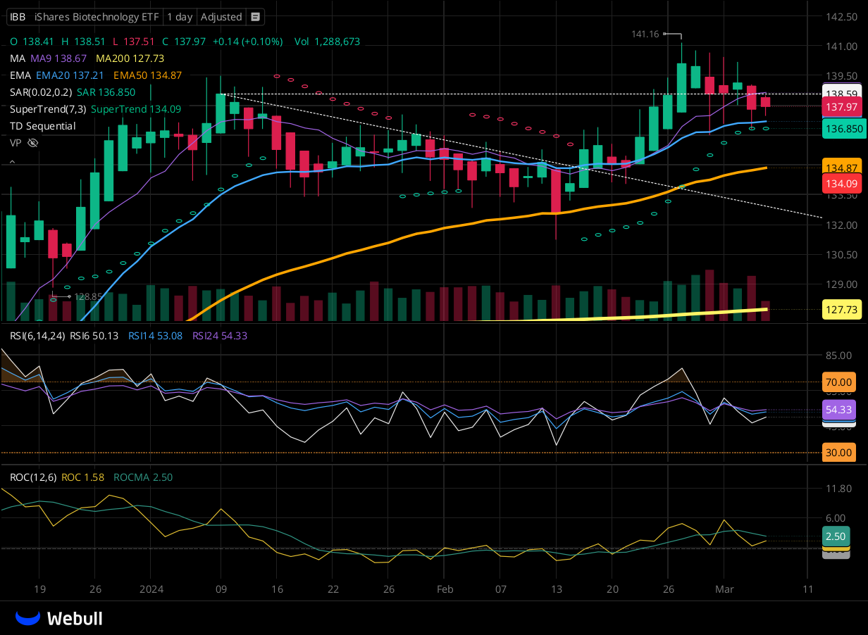 Chart for IBB as of 2024-03-06