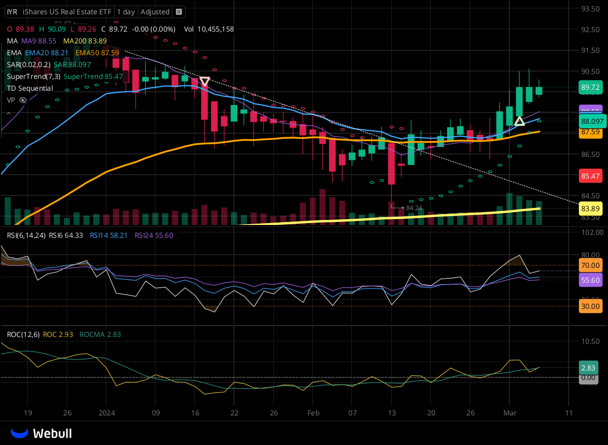 Chart for IYR as of 2024-03-06