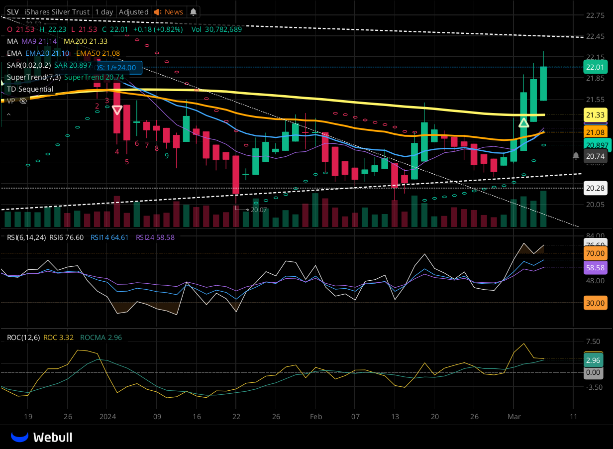 Chart for SLV as of 2024-03-06