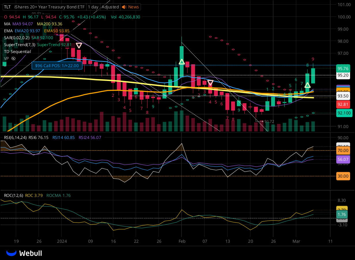 Chart for TLT as of 2024-03-06