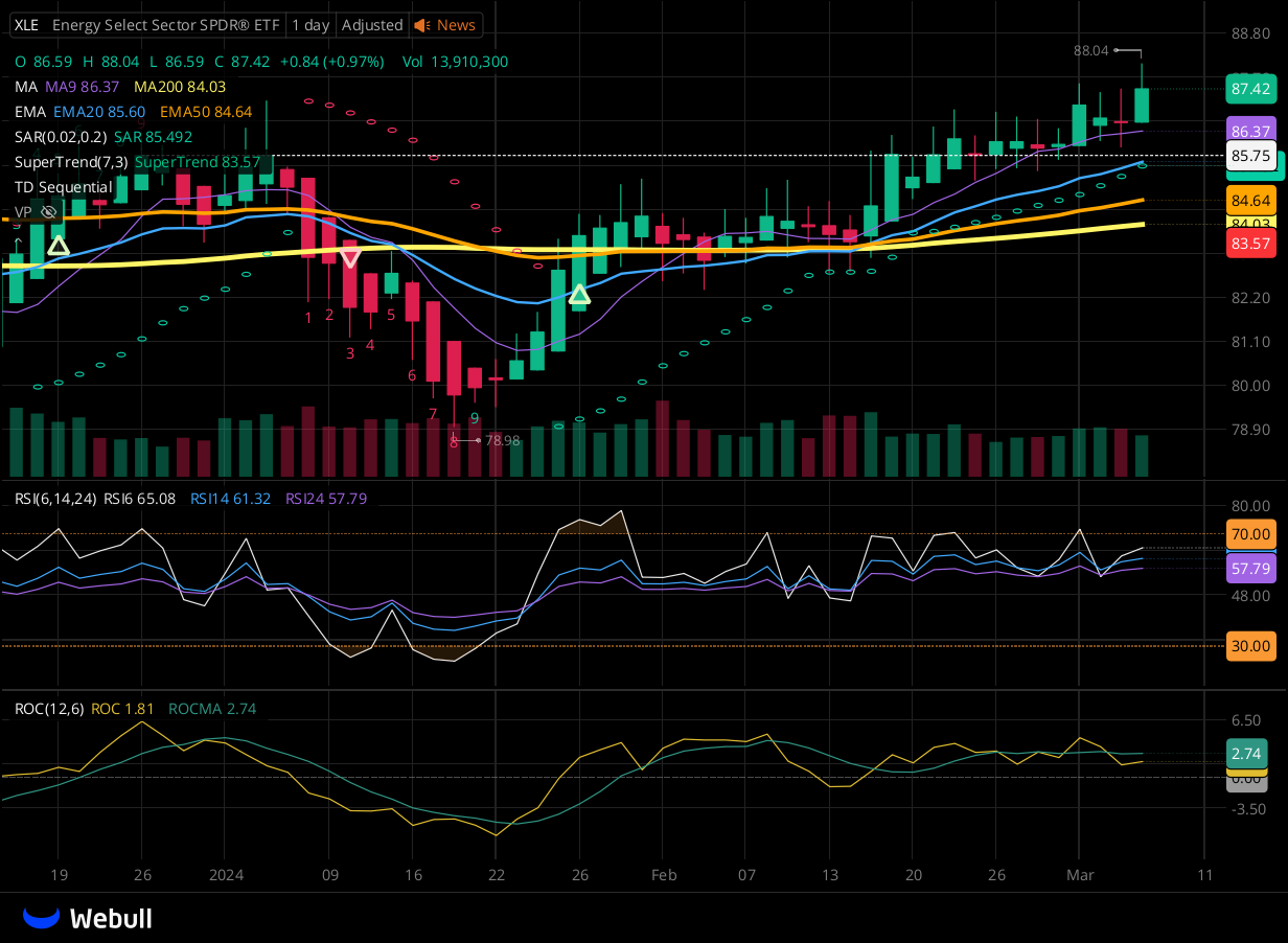 Chart for XLE as of 2024-03-06