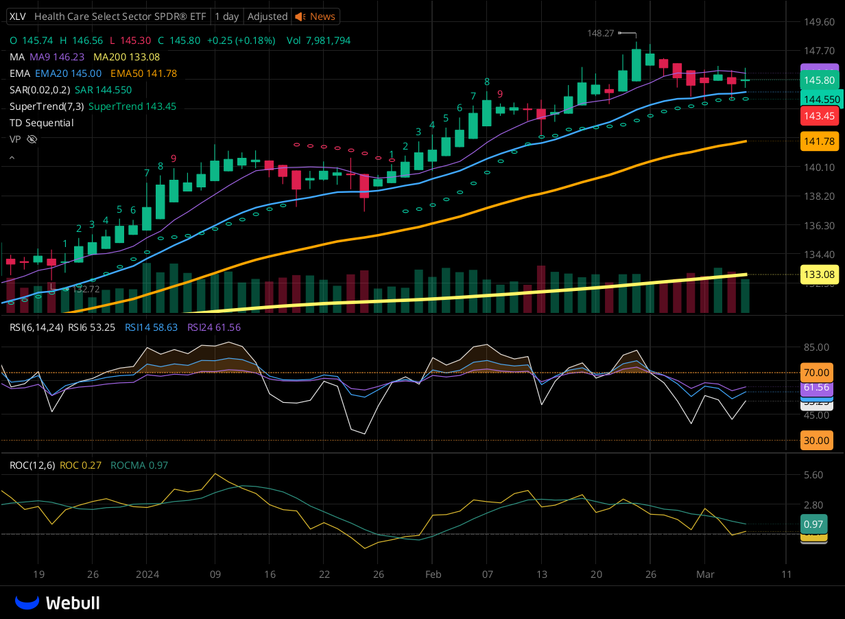 Chart for XLV as of 2024-03-06