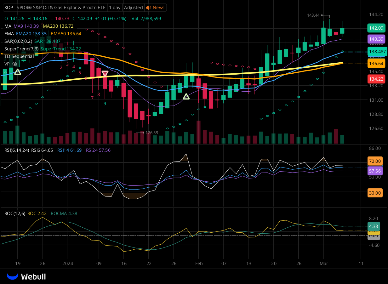 Chart for XOP as of 2024-03-06