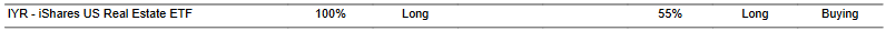CTA for IYR as of 2024-03-07