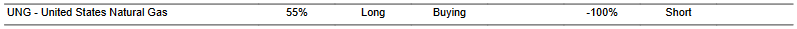 CTA for UNG as of 2024-03-07