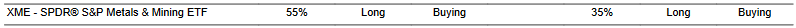 CTA for XME as of 2024-03-07