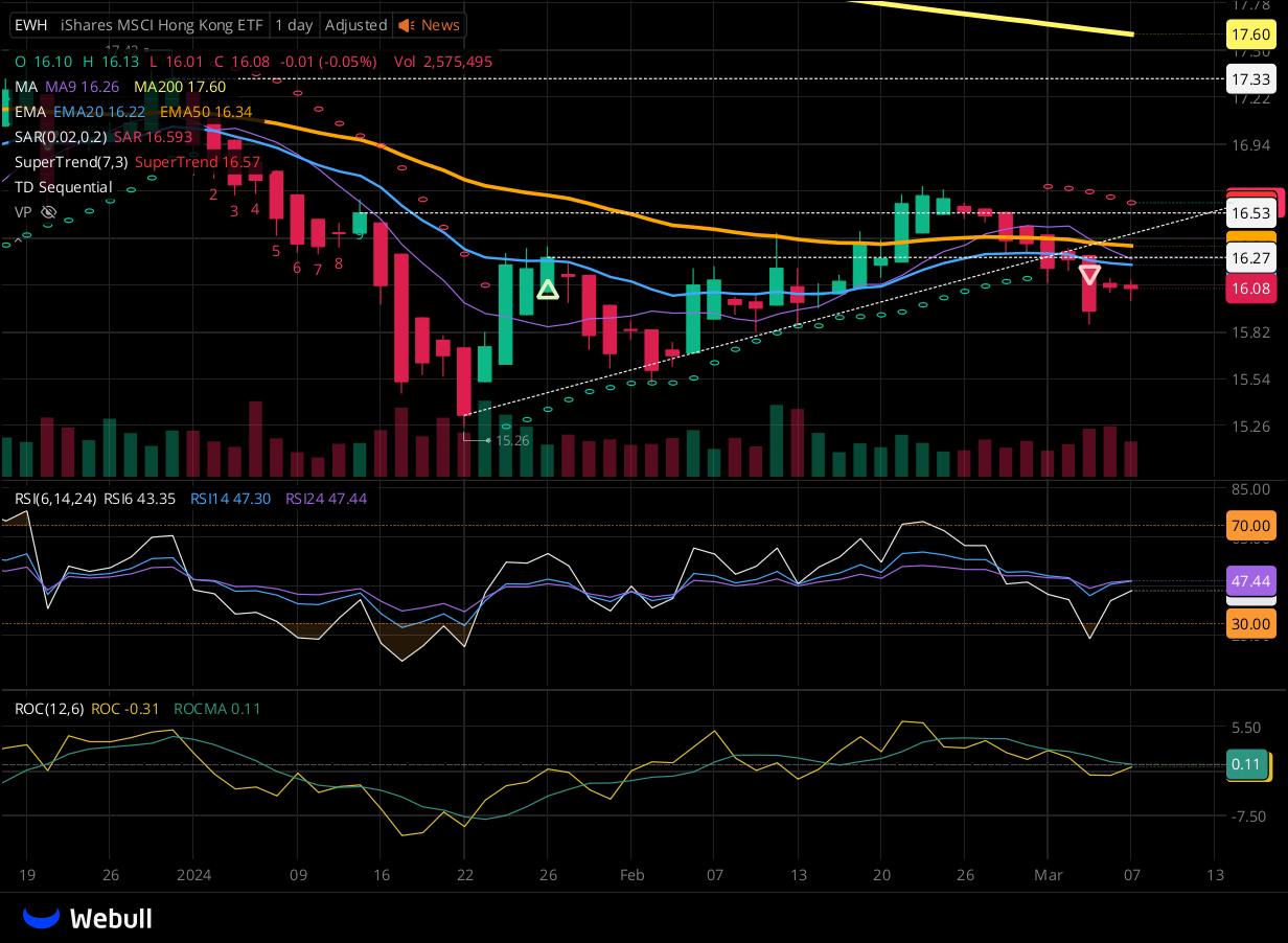 Chart for EWH as of 2024-03-07