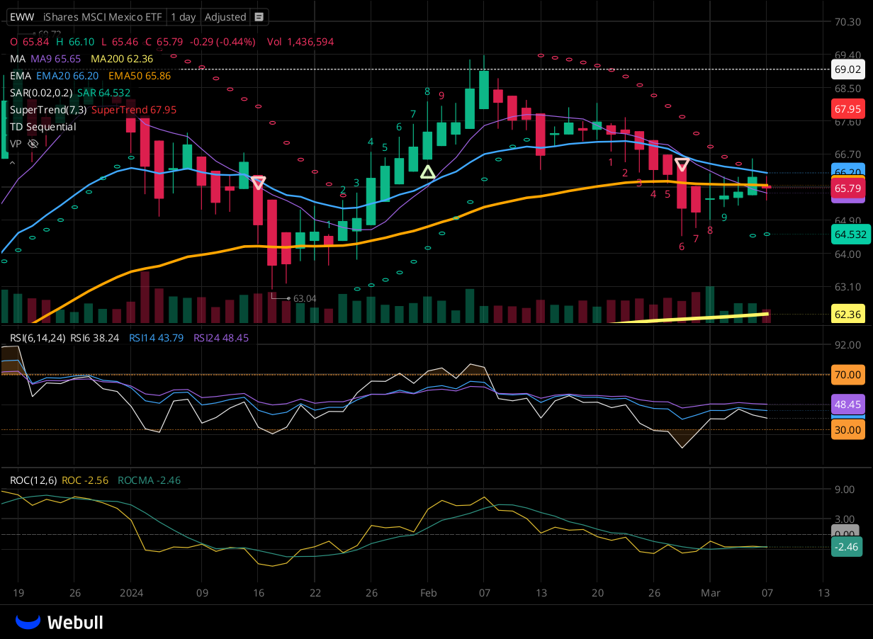 Chart for EWW as of 2024-03-07