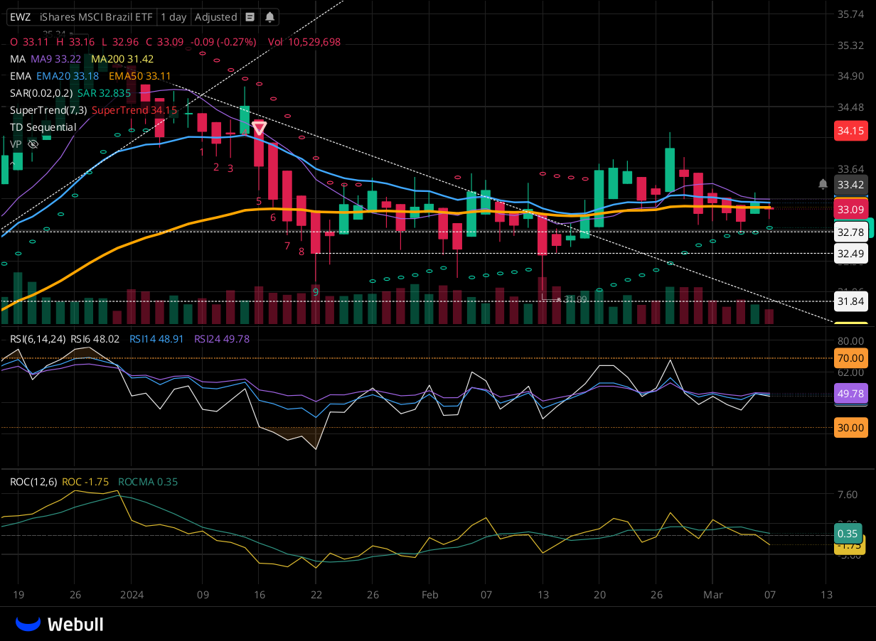 Chart for EWZ as of 2024-03-07