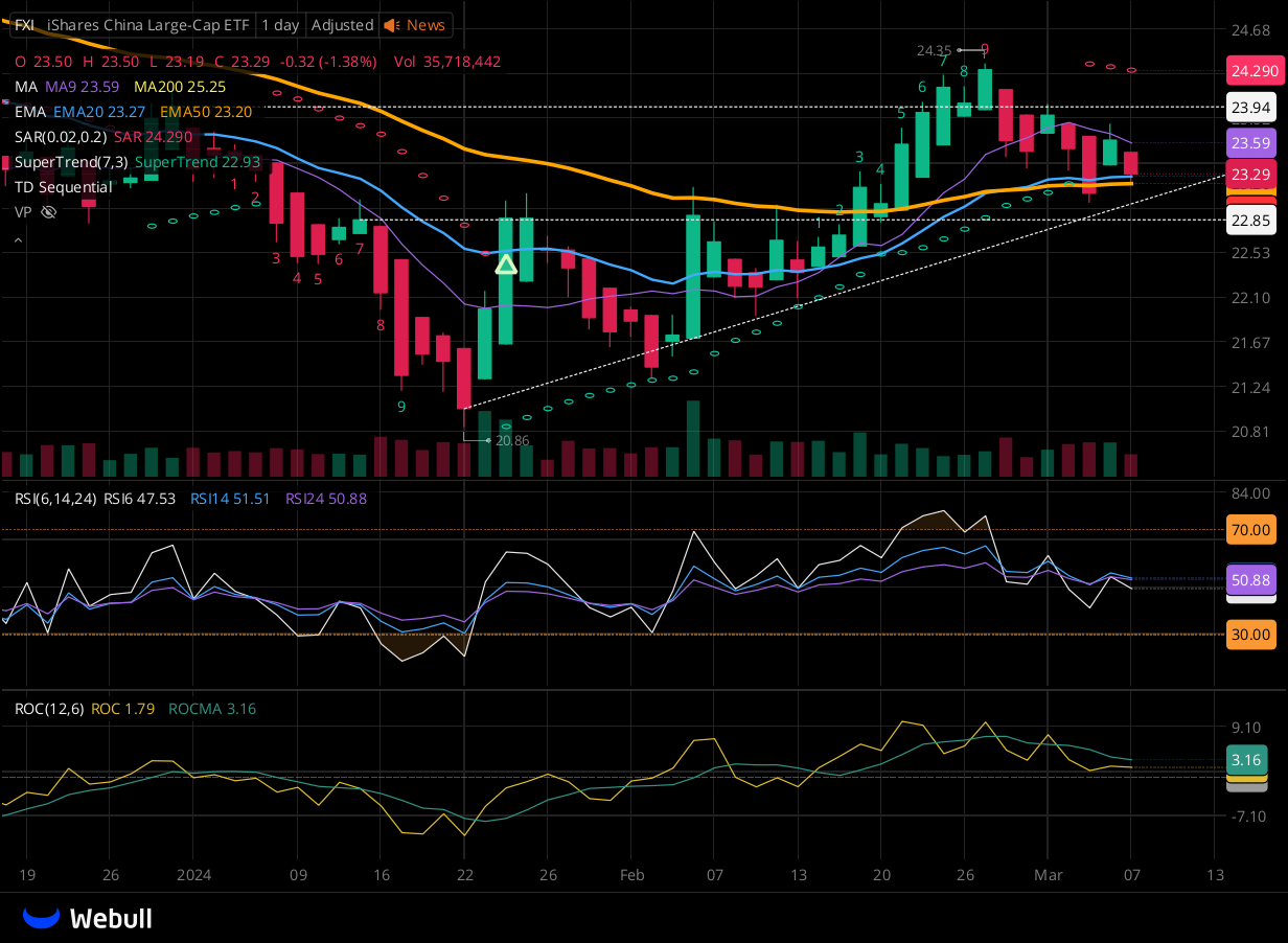 Chart for FXI as of 2024-03-07