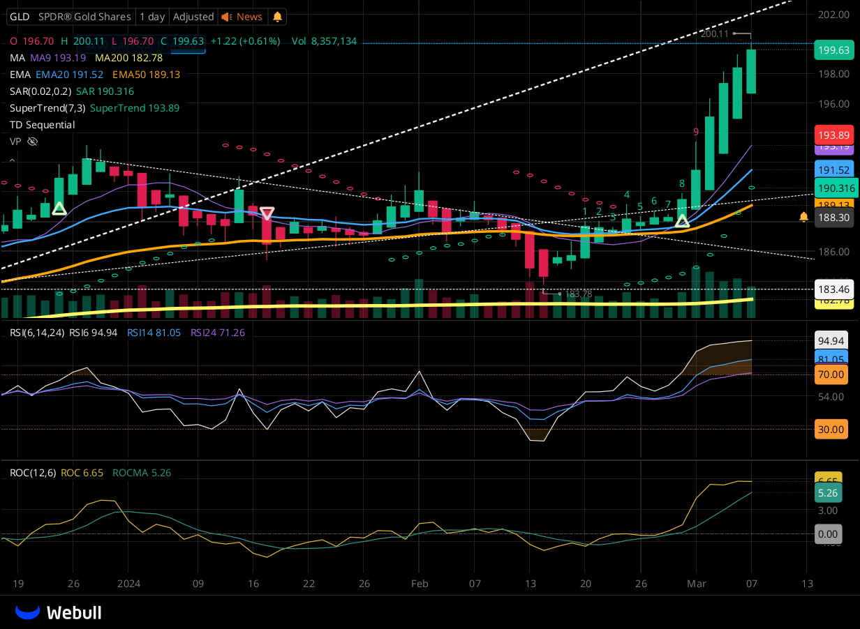 Chart for GLD as of 2024-03-07