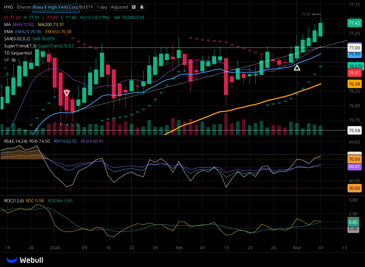 Chart for HYG as of 2024-03-07